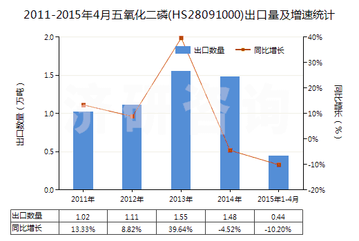 2011-2015年4月五氧化二磷(HS28091000)出口量及增速統(tǒng)計(jì) 2011-2015年4月五氧化二磷(HS28091000)出口量及增速統(tǒng)計(jì)